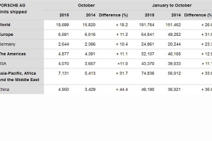 Porsche szykuje się na kolejny rekord sprzedaży
