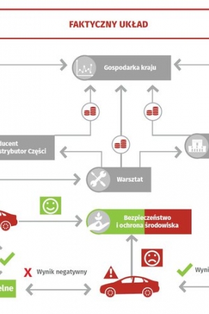 Stacje kontroli pojazdów - system do poprawki