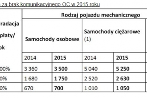 Rosną kary za brak polisy OC. To jednak nie wszystkie zmiany